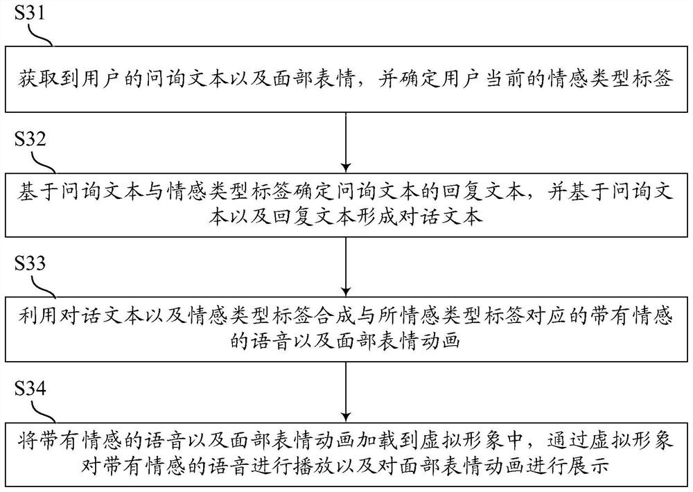 Interaction method, interaction device, electronic equipment and storage medium