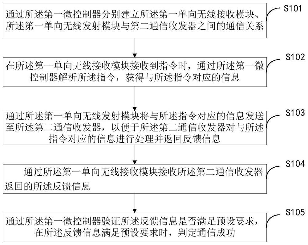 Communication method and device, communication transceiver and readable storage medium