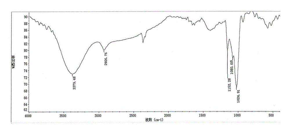 Preparation method of polyacrylamide emulsion