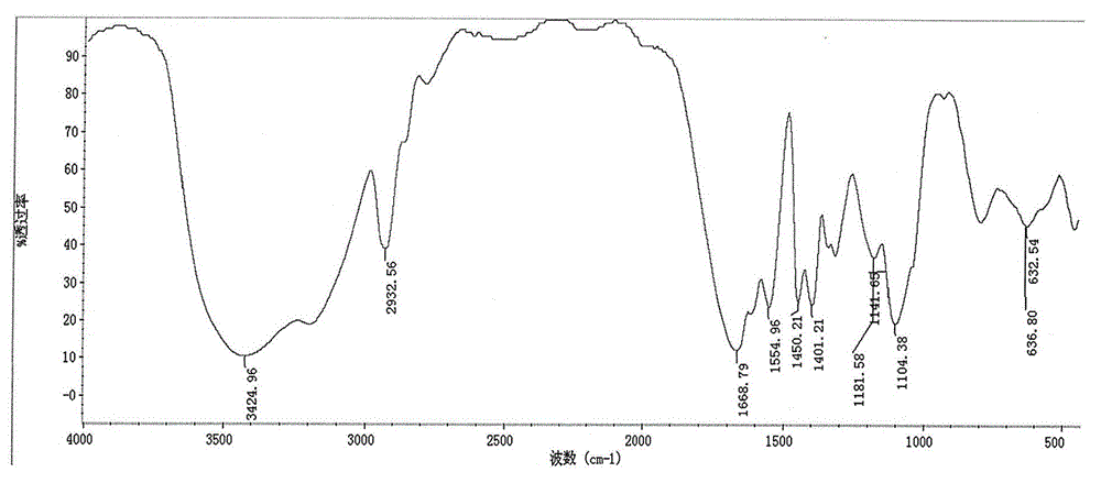 Preparation method of polyacrylamide emulsion