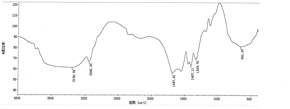 Preparation method of polyacrylamide emulsion