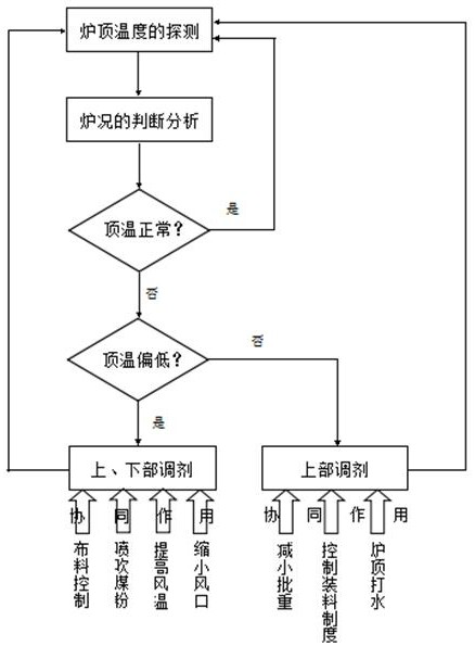 A method for controlling the temperature of the top of the blast furnace by adjusting the upper and lower parts of the blast furnace under oxygen-enriched conditions