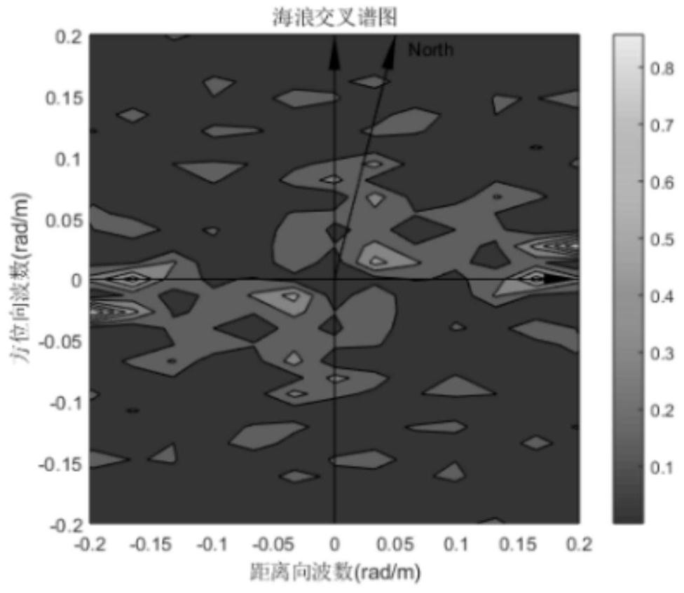 SAR sea surface wind field and sea wave joint inversion method and system based on spectrum model