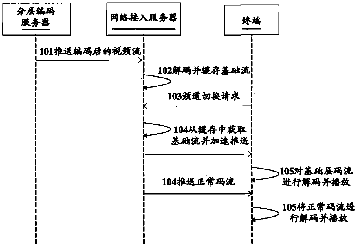 Method and system for pushing video streaming based on layered coding