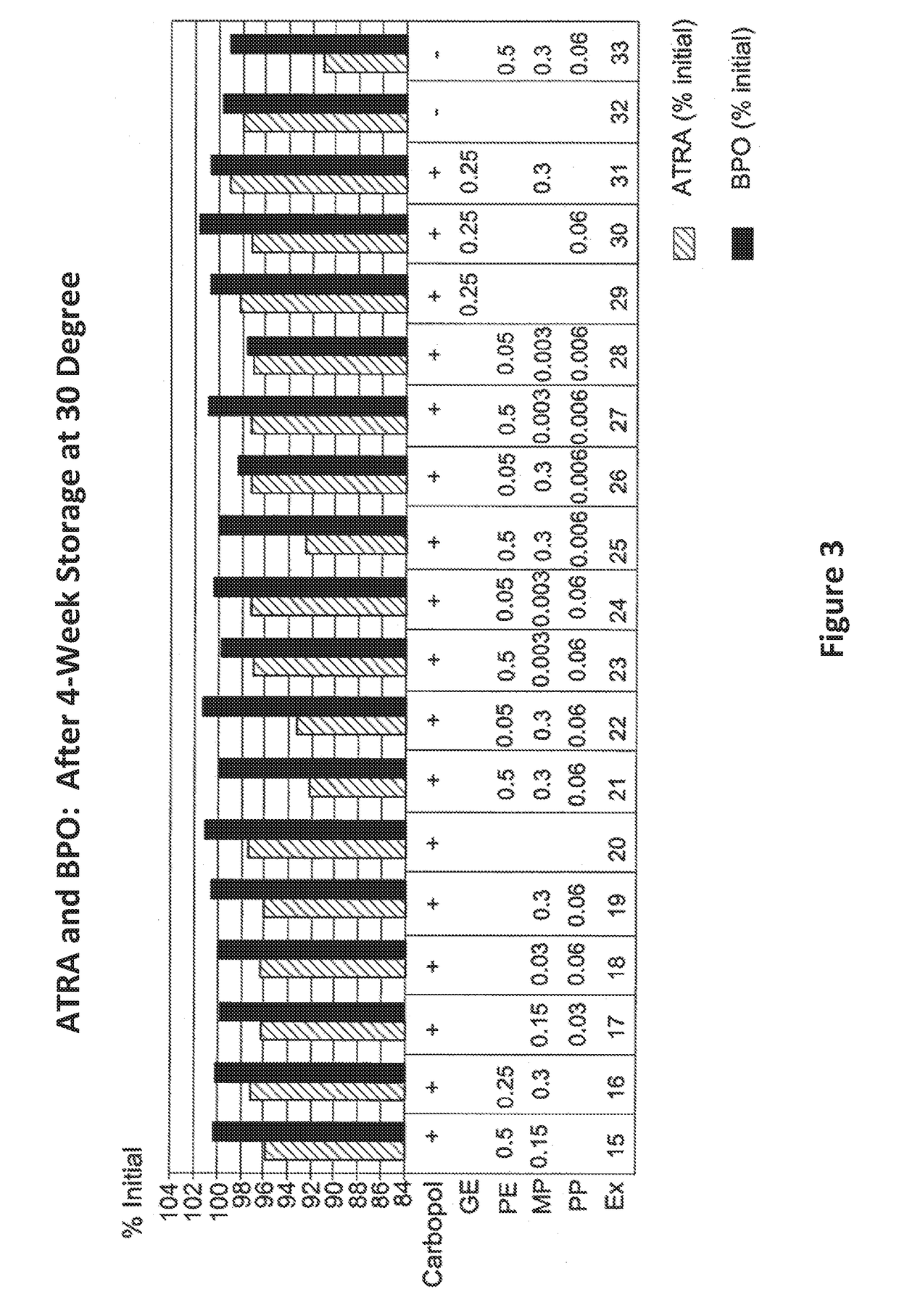 Method of acne treatment by concomitant topical administration of benzoyl peroxide and tretinoin