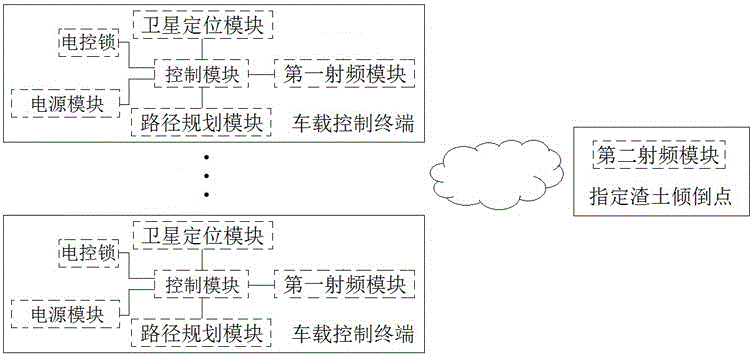 Intelligent radio frequency waste soil dumping system based on full closed waste soil vehicles