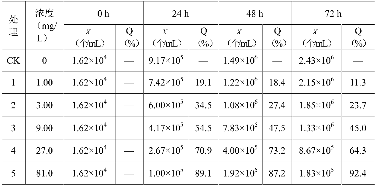 Method for Determination of Toxicity of Pesticide Water Dispersible Granules by Model Algae