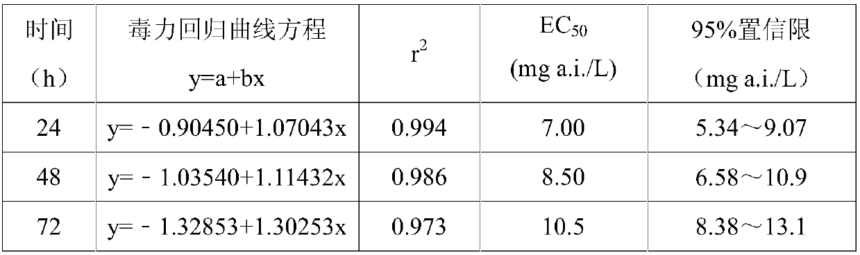 Method for Determination of Toxicity of Pesticide Water Dispersible Granules by Model Algae