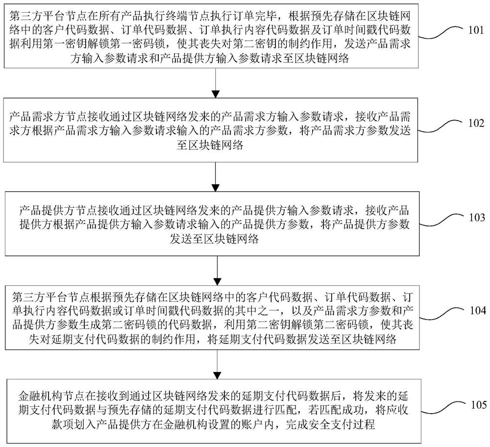 Secure payment method and system based on block chain, and third-party platform node