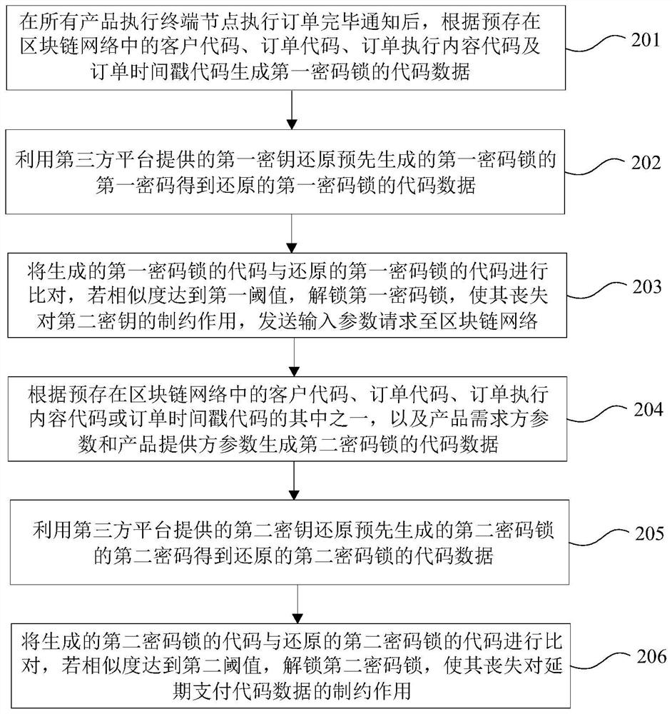 Secure payment method and system based on block chain, and third-party platform node