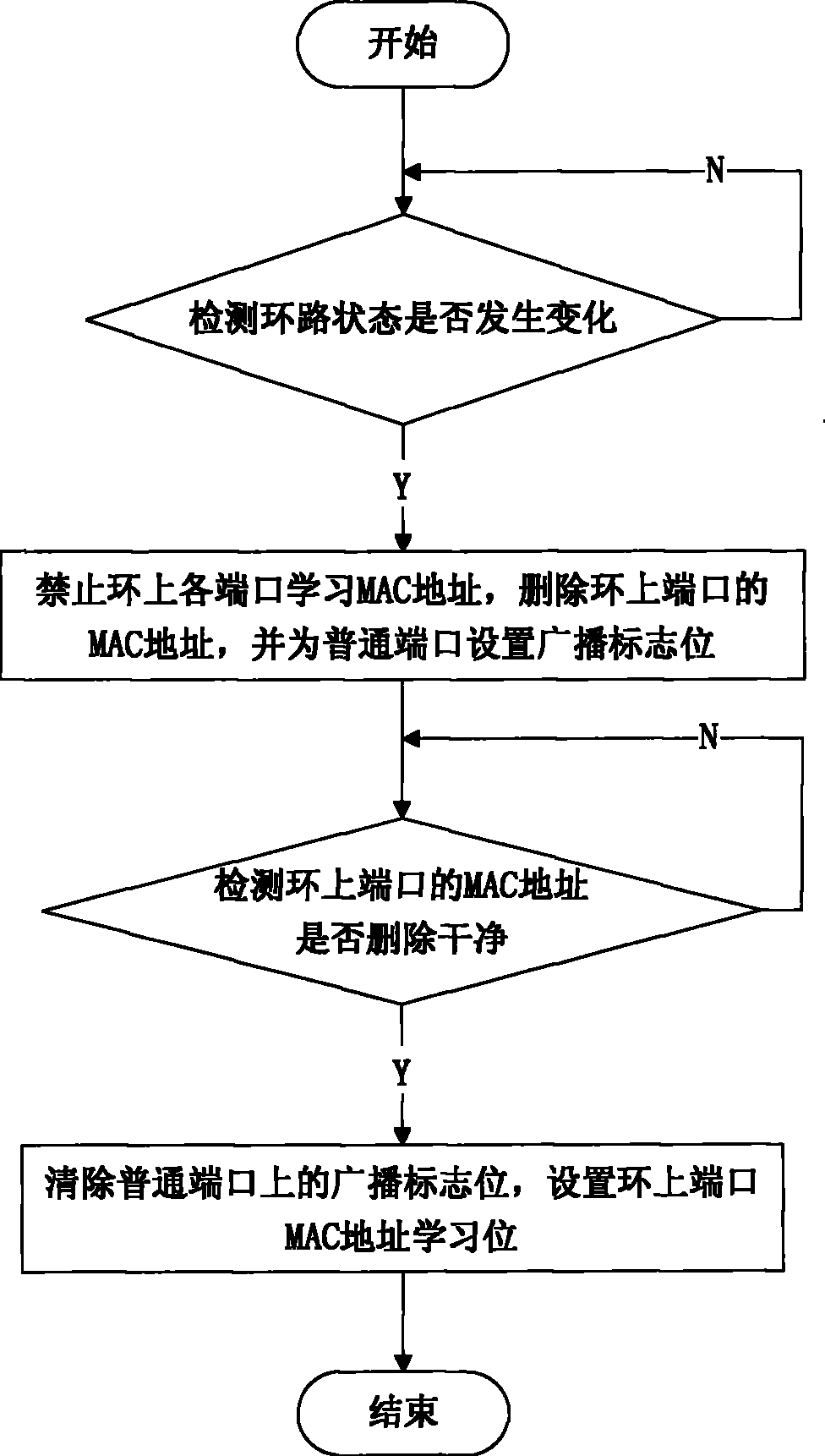 Loop fast switching method not affected by the deletion efficiency of the MAC address