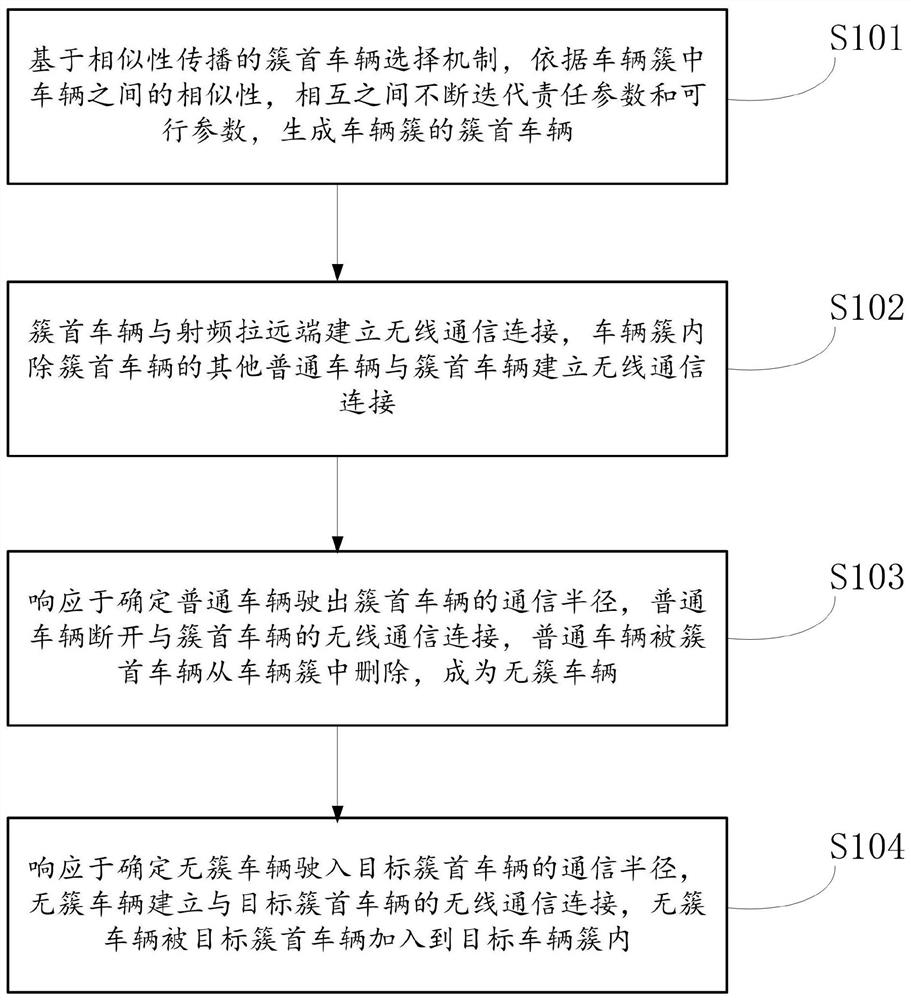 Internet of Vehicles efficient communication method based on cloud wireless access network architecture and related equipment