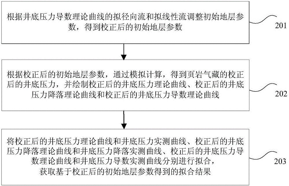 Method and system for determining formation parameters of vertical well shale gas reservoir