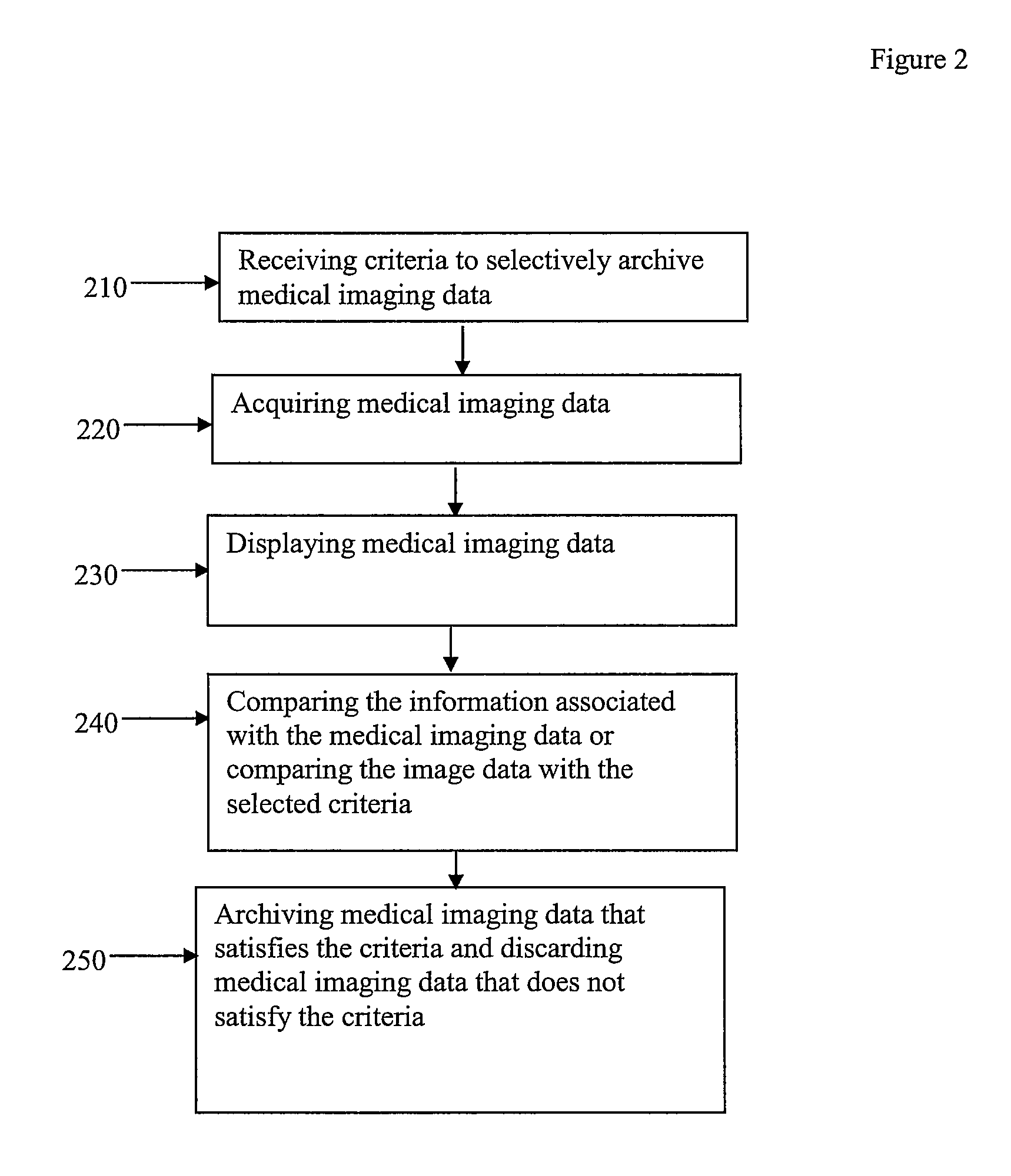 Method and apparatus for flexible archiving