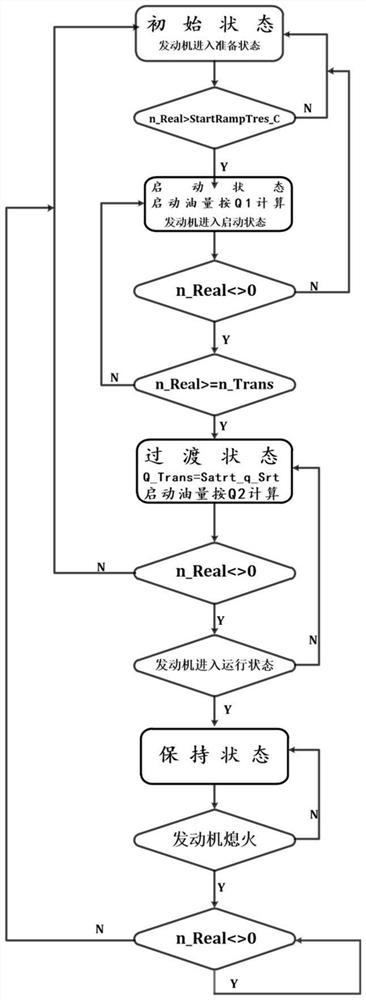 Diesel engine starting oil quantity slope control method based on instantaneous rotating speed and storage medium