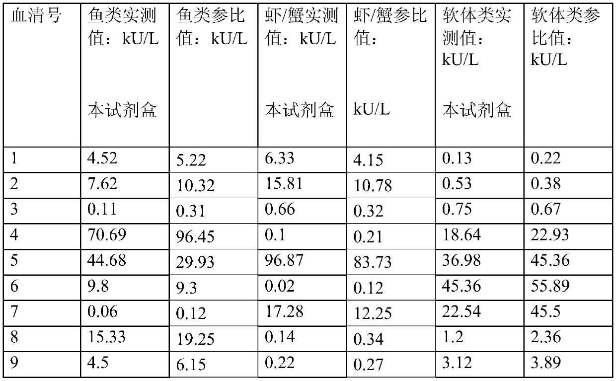 Chip for detecting common aquatic allergen antibodies and preparation method thereof