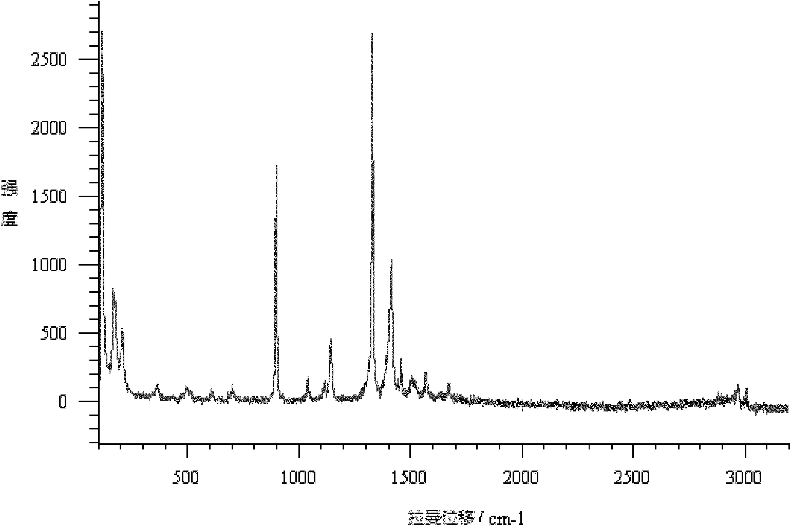 Method for preparing substrate glass slide with effect of surface enhanced Raman scattering