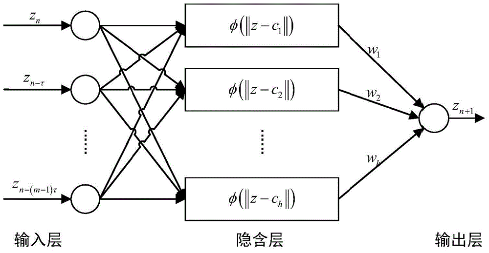Traffic state prediction method based on chaos theory and device thereof