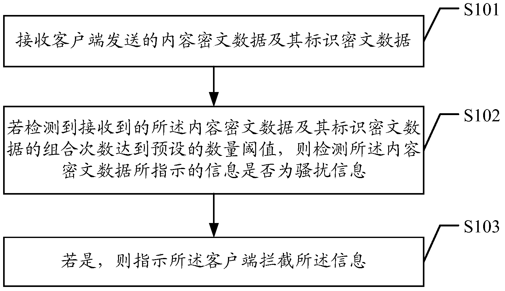 Information interception method, device and system