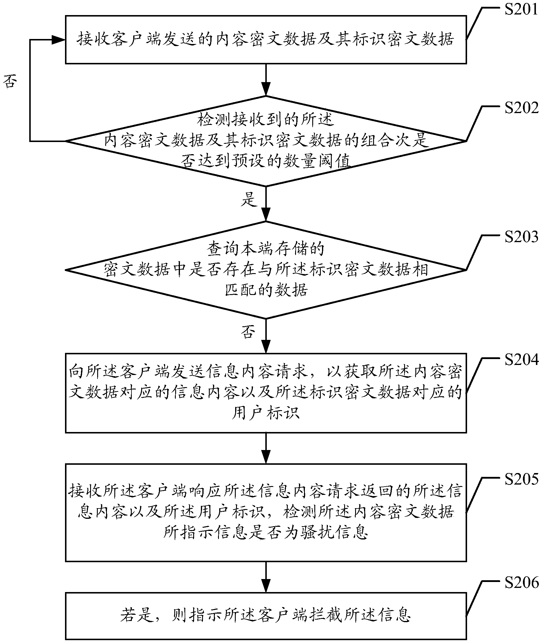 Information interception method, device and system
