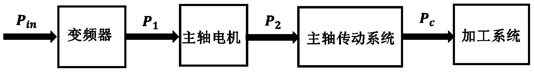 On-line detecting method of frequency-changing speed-adjusting numerically-controlled machine tool main shaft motor output power