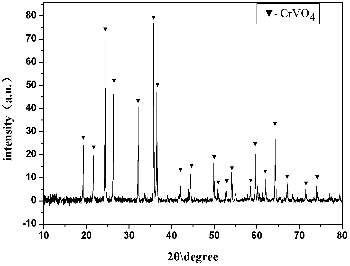Nanometer chromium vanadate as well as preparation method and application thereof