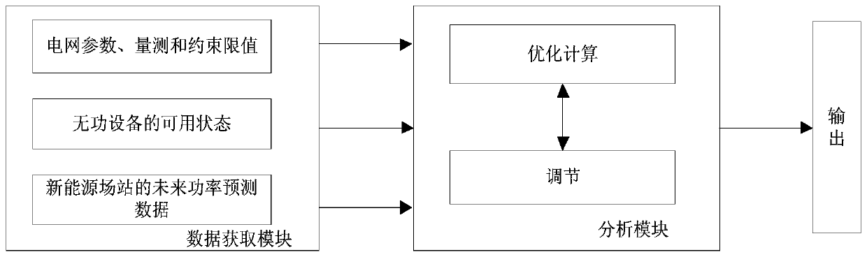 Power grid voltage control method and system for new energy high-permeability region