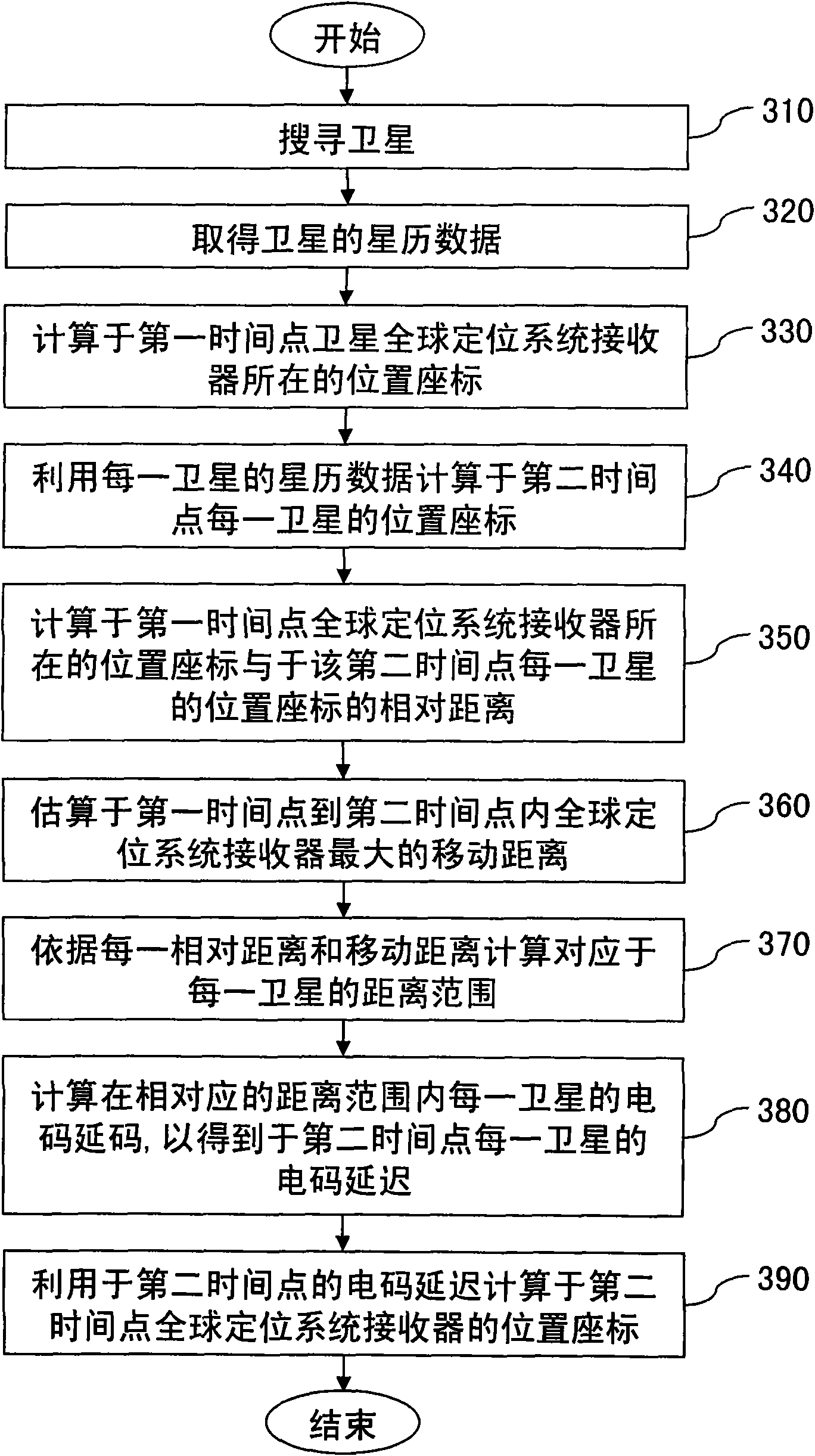 Method for calculating current position coordinates