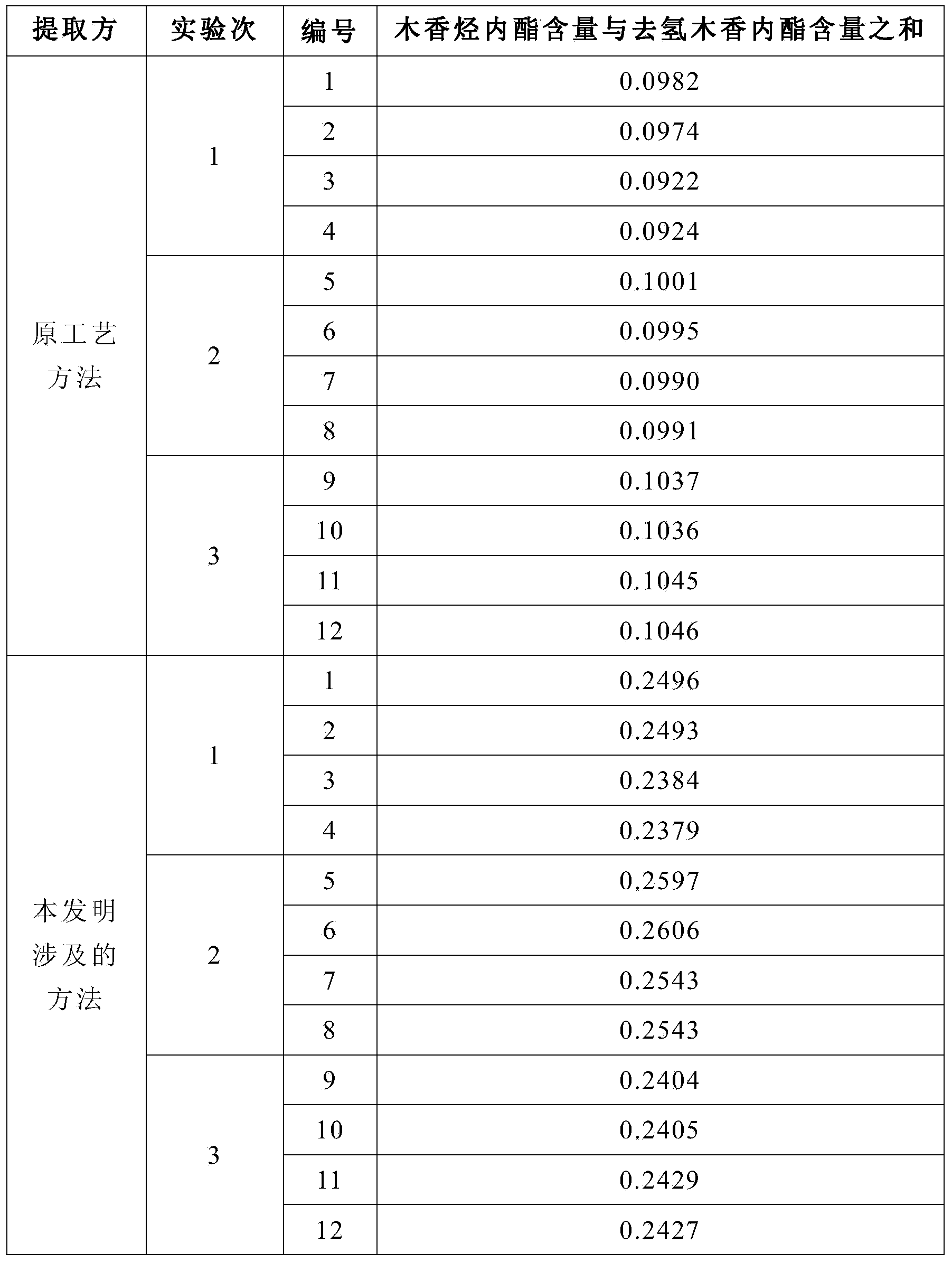 Technology for extracting volatile oil in Radix Aucklandiae, and application of volatile oil in Xianglian tablet