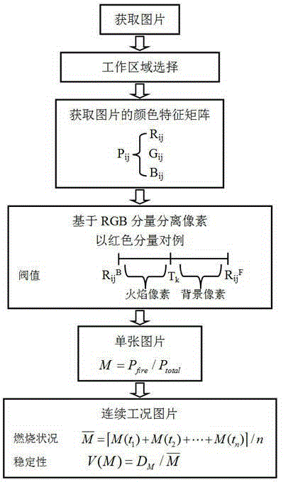 Evaluation method for flame burning condition and stability