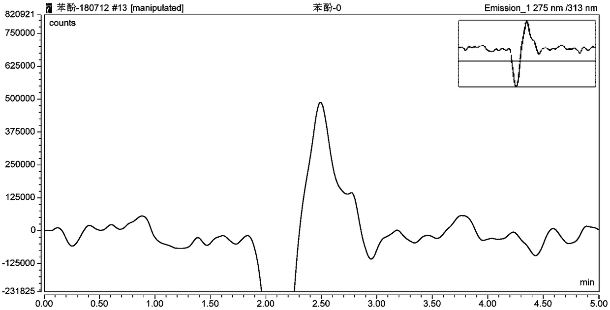 Measuring method of phenol content in water