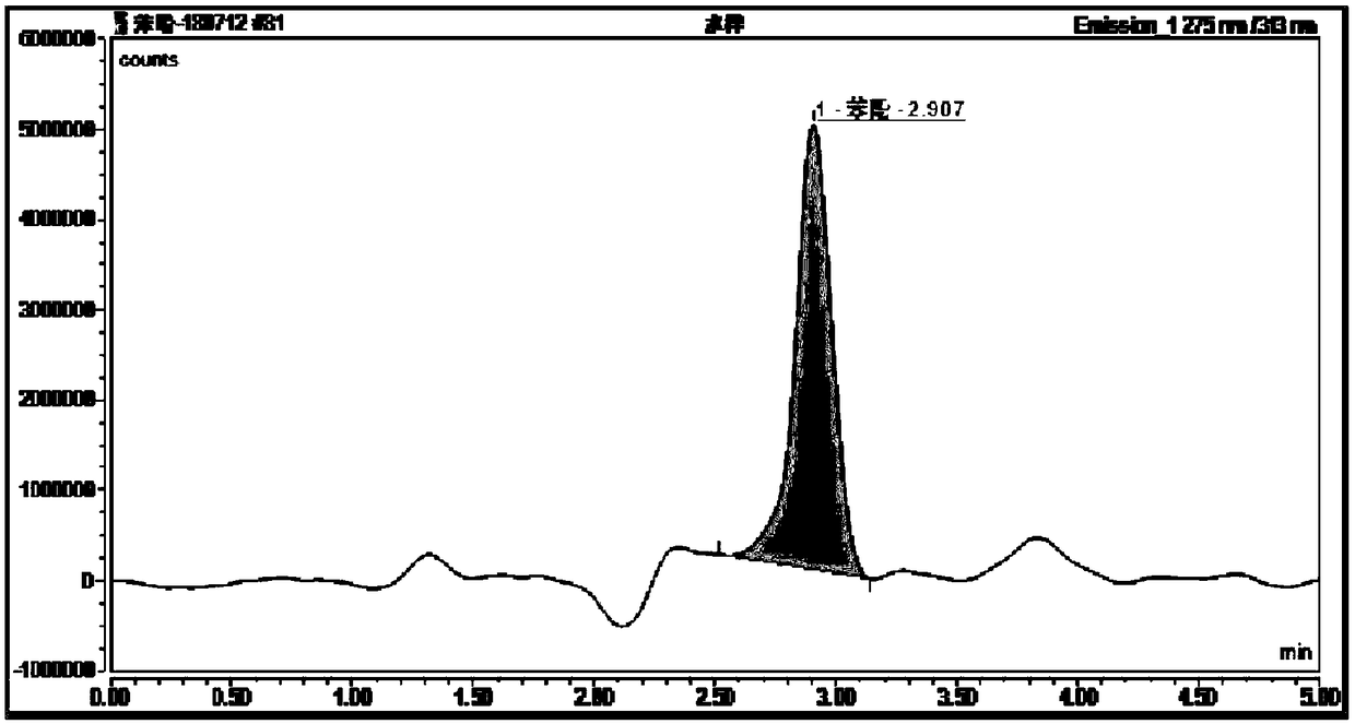 Measuring method of phenol content in water