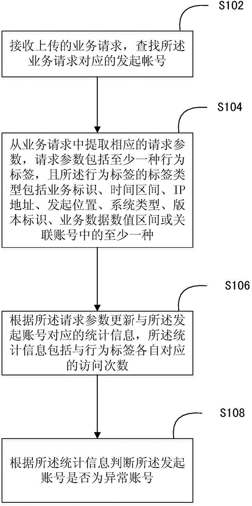 Abnormal account detection method and device