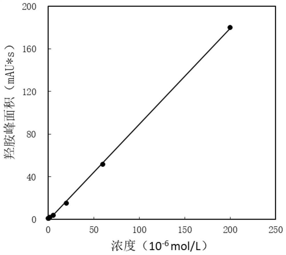 Analytical method of hydroxylamine when hydroxysemicarbazide coexists