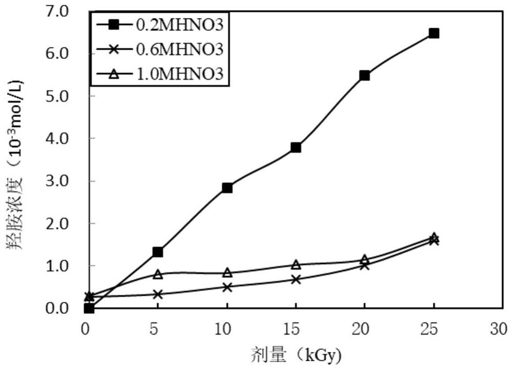 Analytical method of hydroxylamine when hydroxysemicarbazide coexists