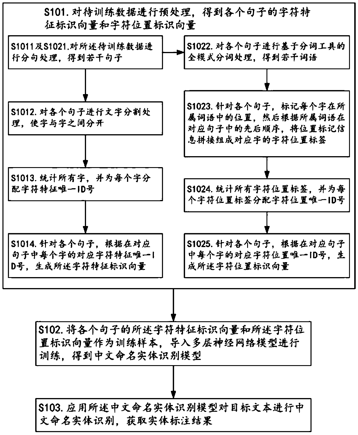 Neural network-based Chinese named entity recognition method, device, equipment and storage medium