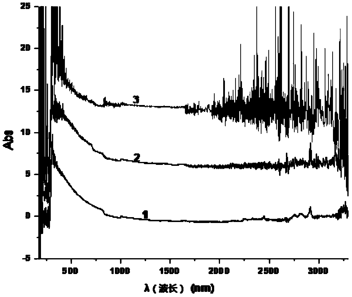 Preparation method of amorphous-nanocrystal improved terylene self-cleaning shielding fiber