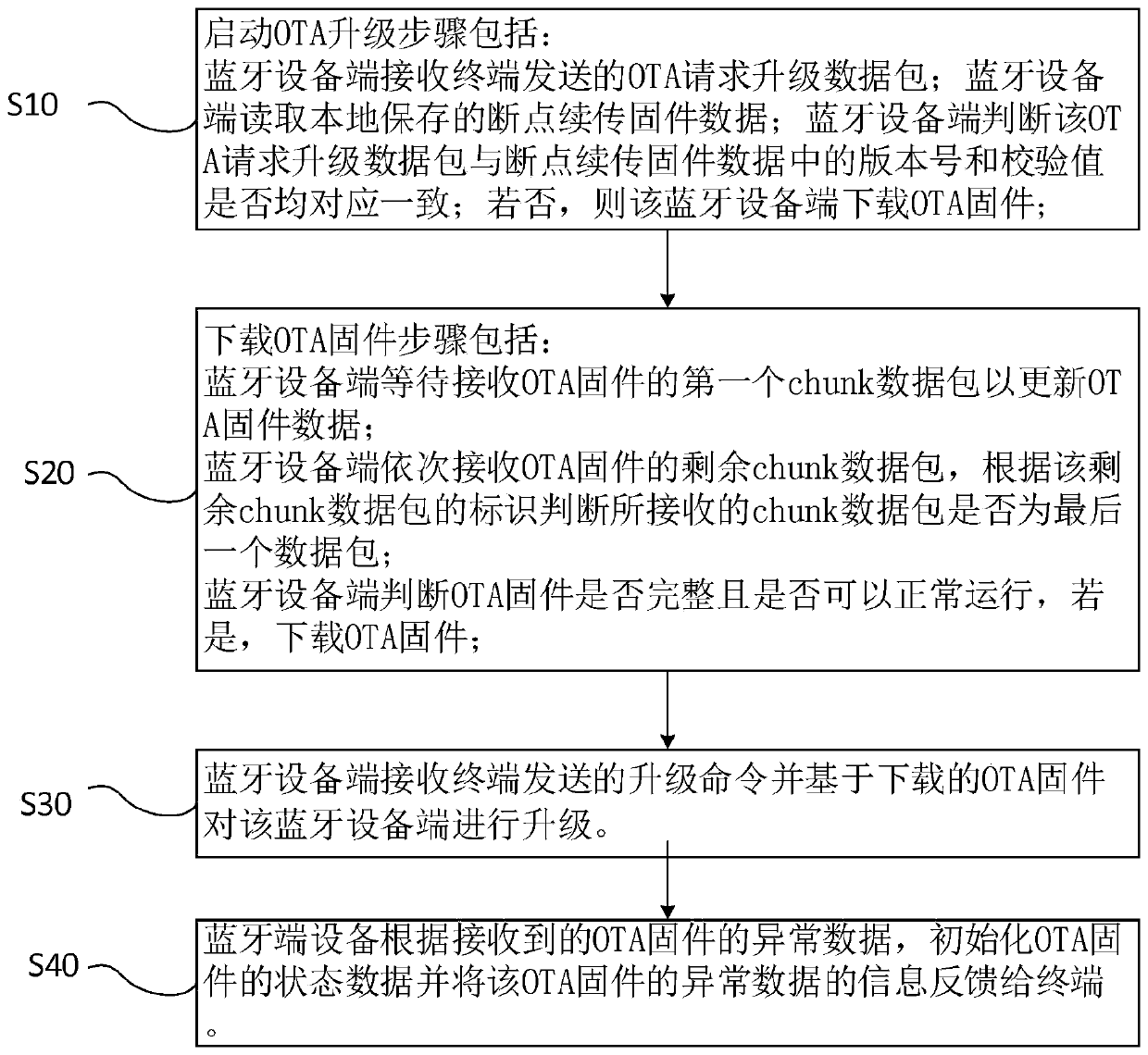 OTA firmware upgrading method and system based on Bluetooth device side ...