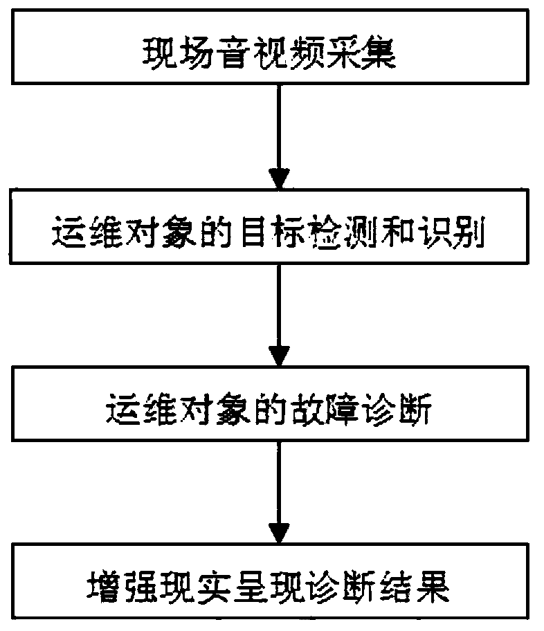Low-voltage equipment operation and maintenance method based on AR technology
