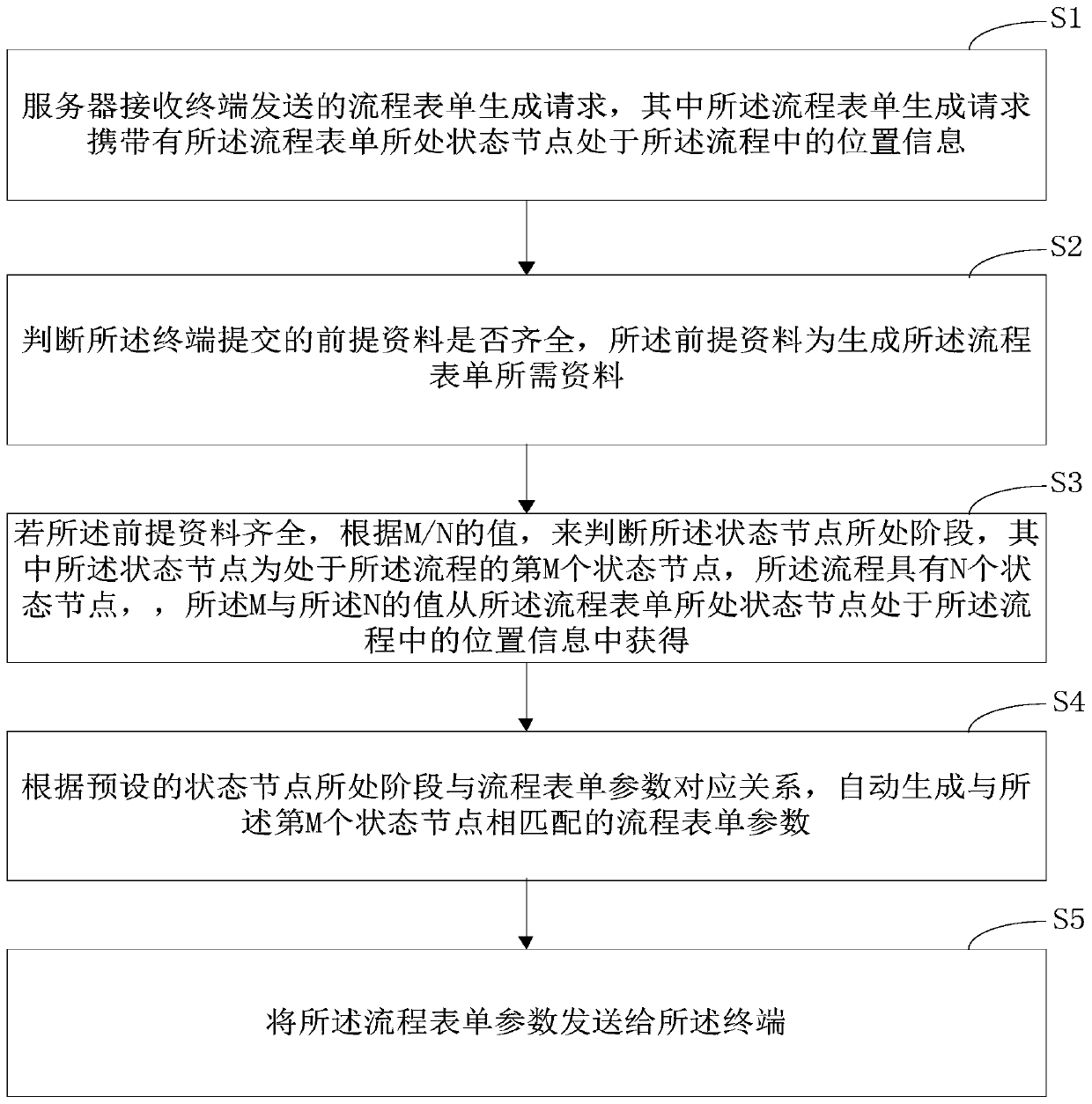 Visual flow form configuration method and device, computer equipment and storage medium