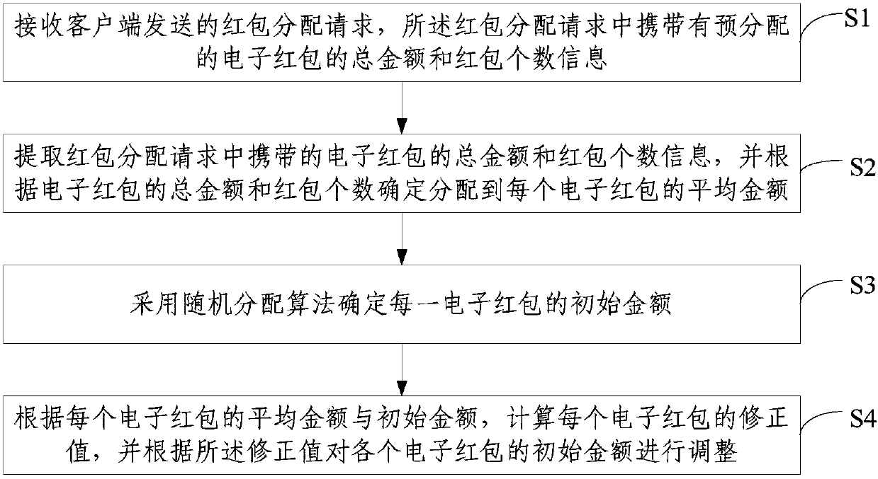 Allocation method and device of electronic red envelopes
