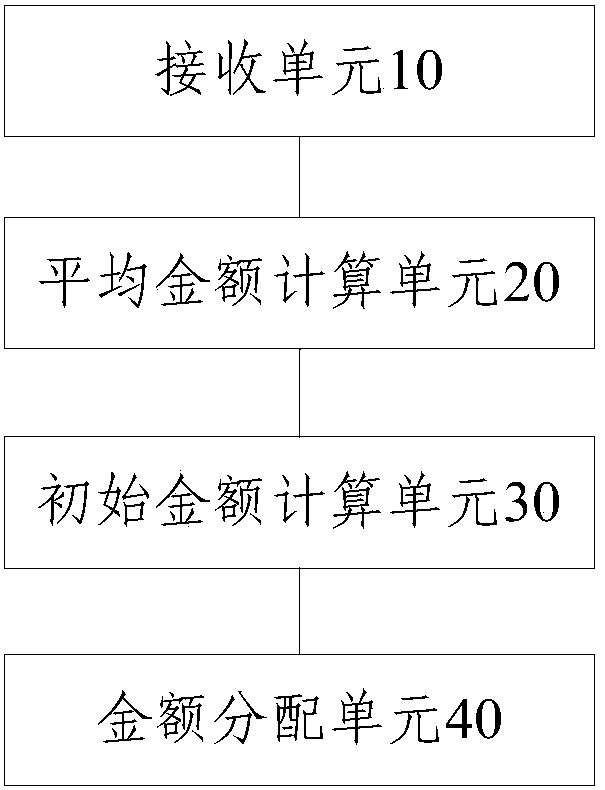 Allocation method and device of electronic red envelopes