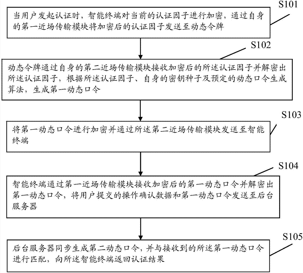 Method and system for non-contact dynamic password authentication