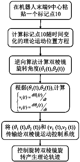 A Measuring Method of Robot Trajectory Error