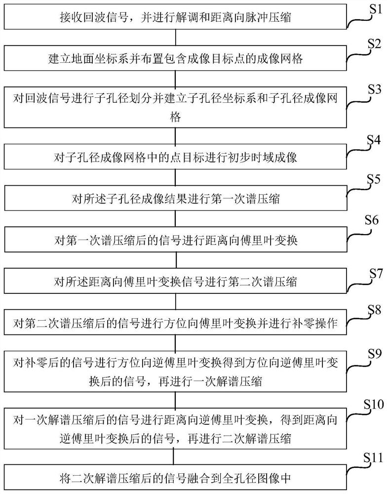 Maneuvering trajectory high-squint beam pointing SAR imaging method ...