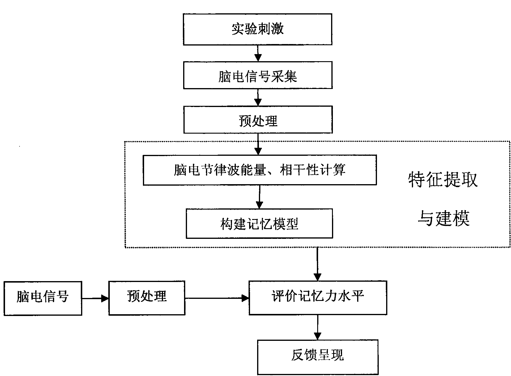 Nerve feedback training instrument used for brain memory function improvement on basis of electroencephalogram