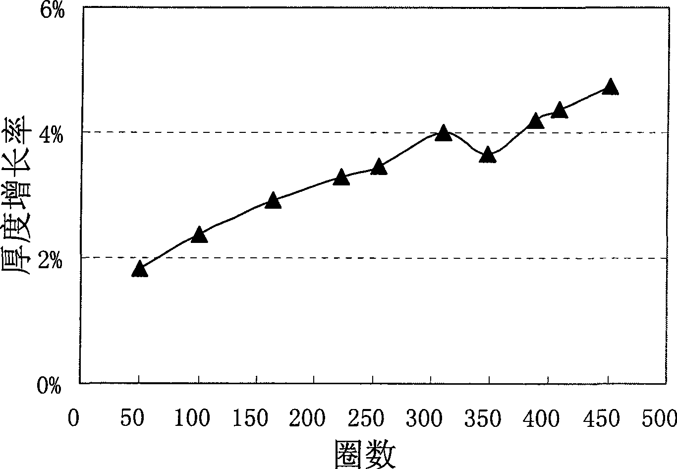Method for manufacturing polymer lithium ion battery cathode and polymer lithium ion battery