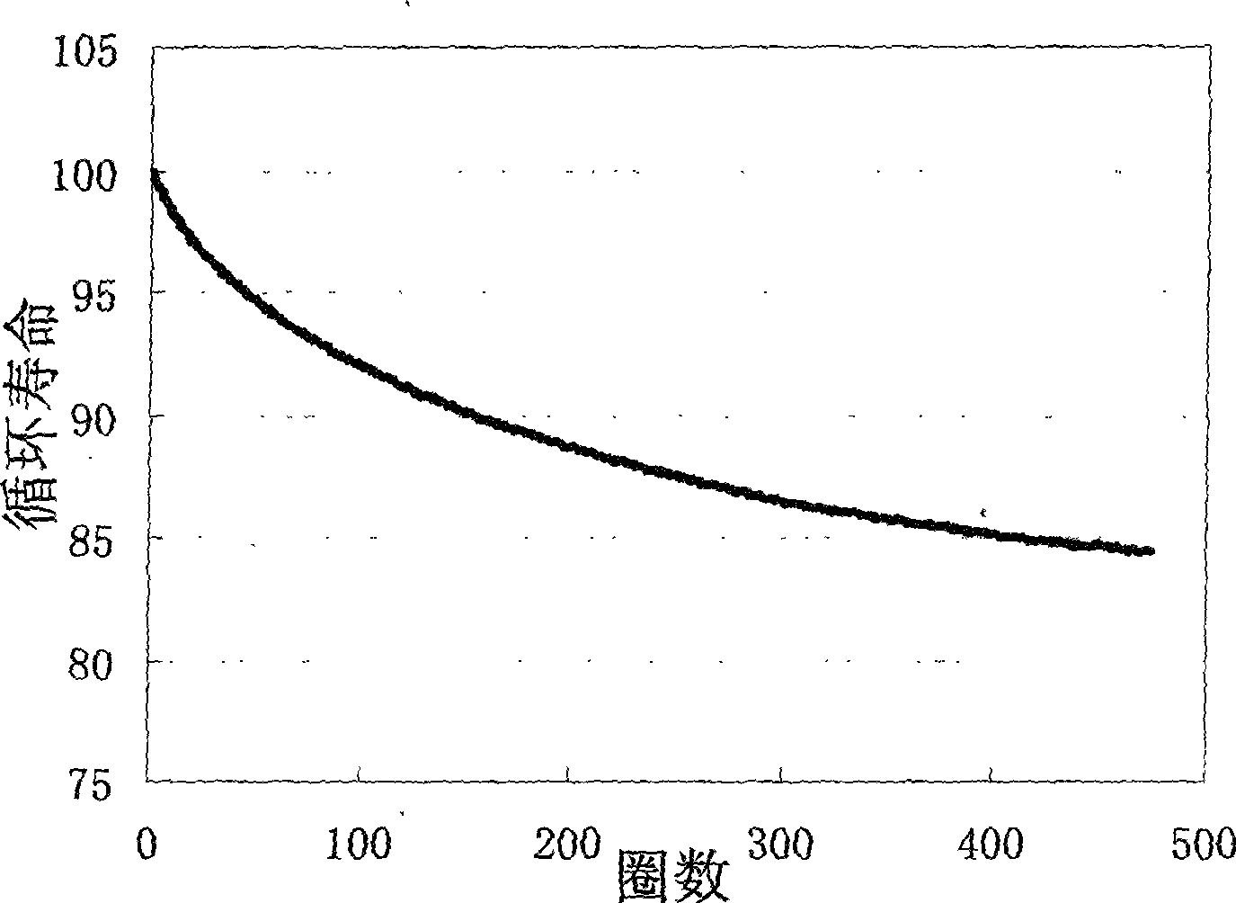 Method for manufacturing polymer lithium ion battery cathode and polymer lithium ion battery