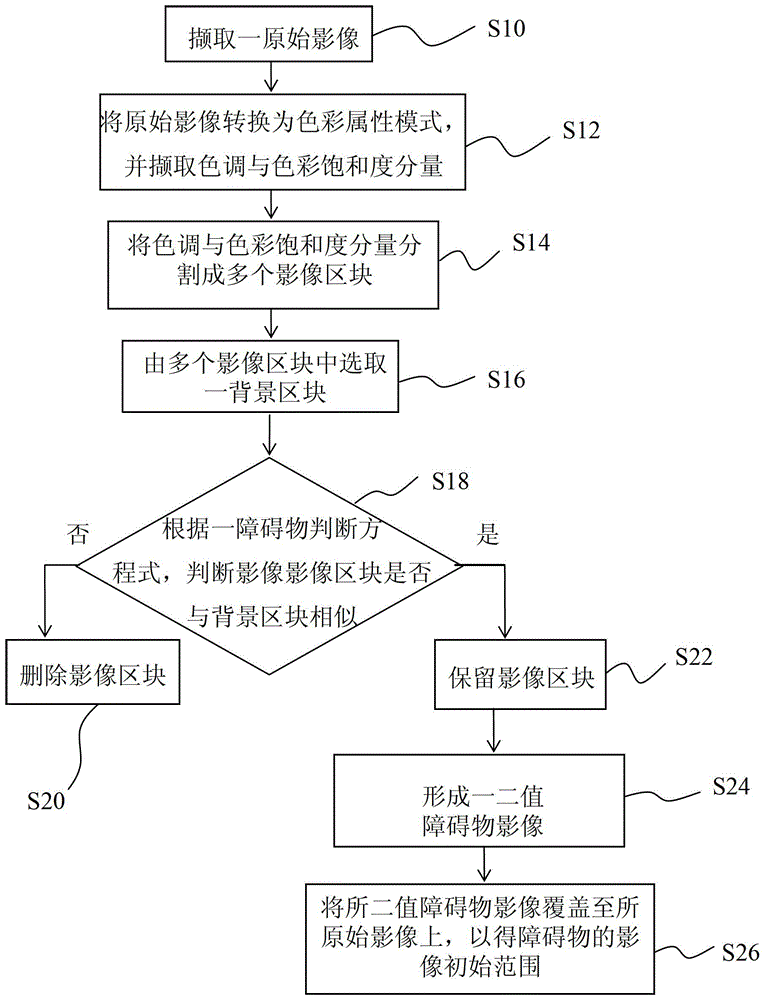 Adaptive Obstacle Image Detection Method