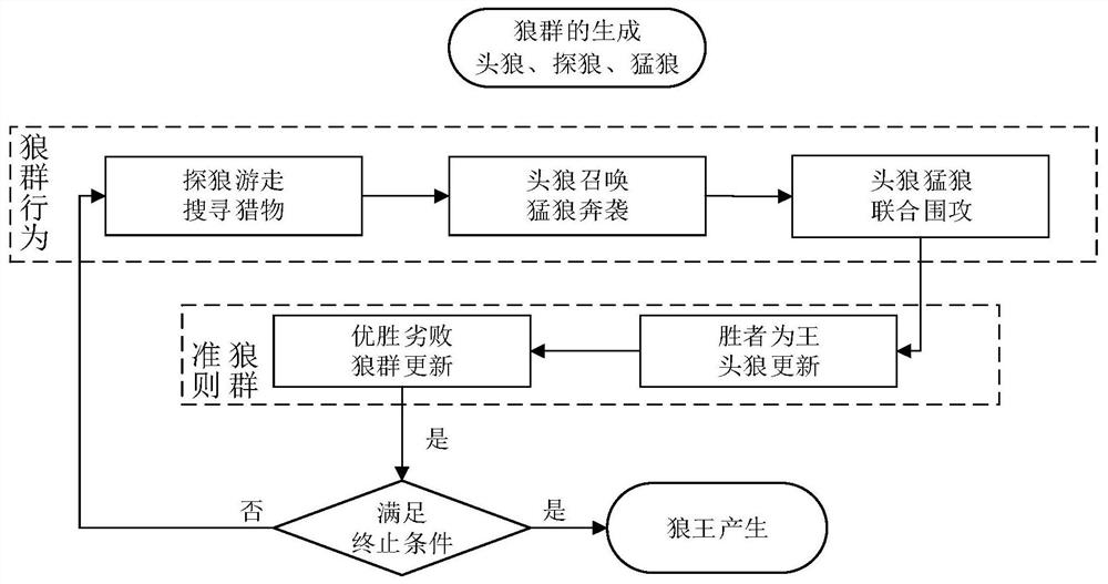 A method for simulating the evolution law of river flood flow based on wolf pack algorithm